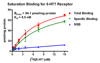 ADRB2 Receptor Saturation Binding 5-HT7 Receptor Saturation Binding