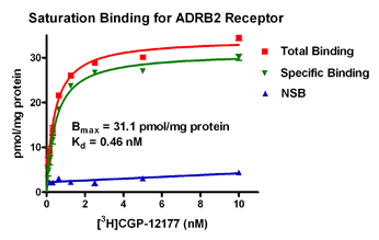 Saturation Binding for ADRA1A Saturation Binding for ADRA1A