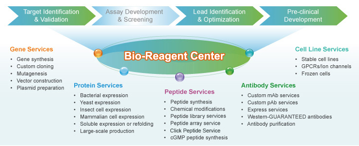 bioreagent service center