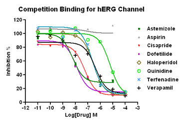 Competition Binding for hERG Blockers
