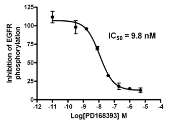 Dose response of A431 to PD168393