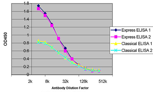 ELISA Kit, ELISA Detection Kit