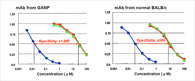 GANP specificity
