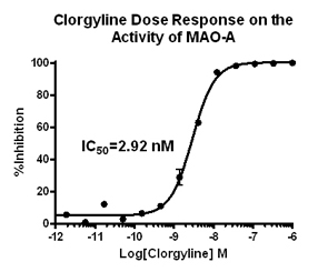 MAO-A assay setup