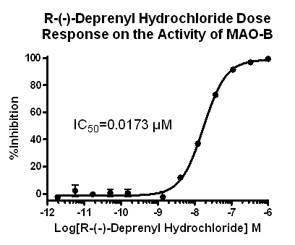 MAO-B assay setup