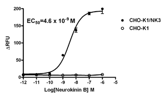 NK3 receptor assay
