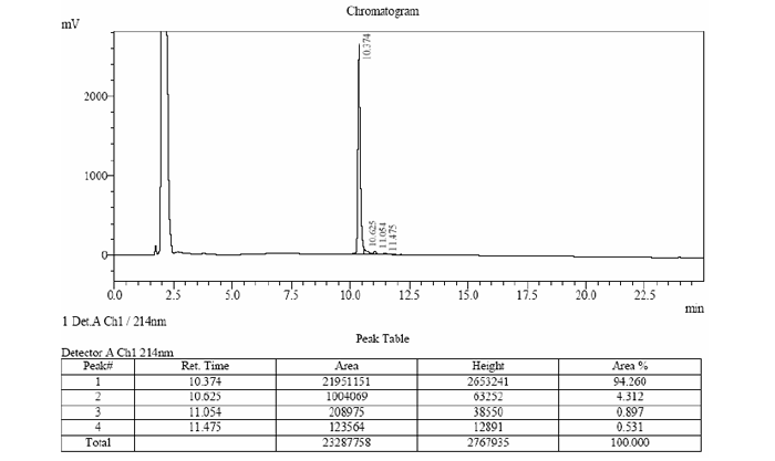 HPLC results