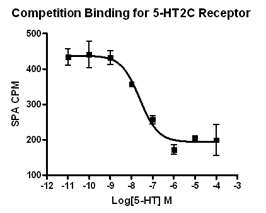 SPA: Competition Binding Assay