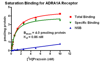 Filtration: Saturation Binding Assay