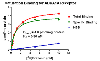 Saturation Binding for ADRA1A