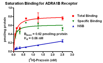 Saturation Binding for ADRA1B