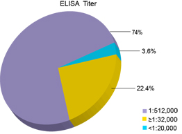 ELISA titer ratio with the antigen designed, synthesized, and   conjugated by GenScript