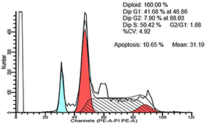 Cell Cycle Analysis Kit