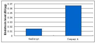 Endofree plasmid