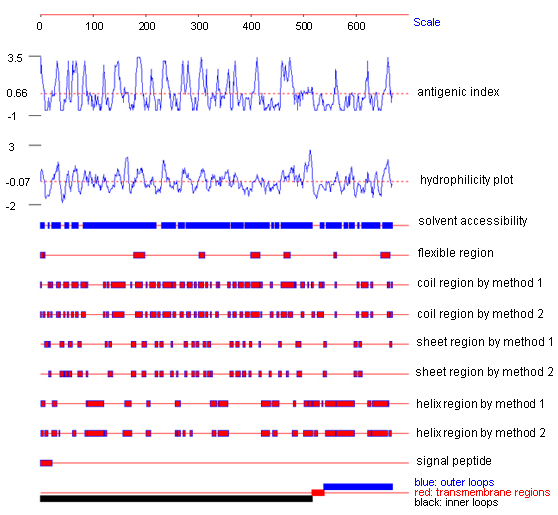 A01502 Antigen Design