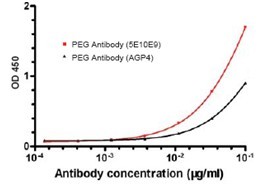 peg antibody mab mouse