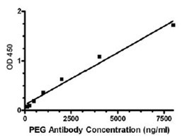 peg antibody mab mouse