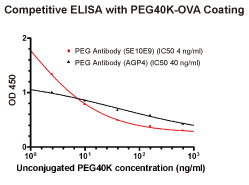 peg antibody mab mouse