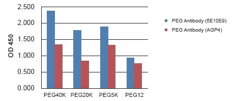 peg antibody mab mouse
