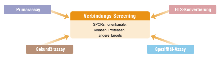 Assay-Entwicklung-Services