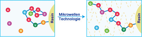 Mikrowellen-Technologie