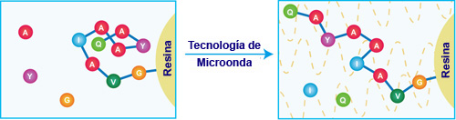 Tecnología de Microonda