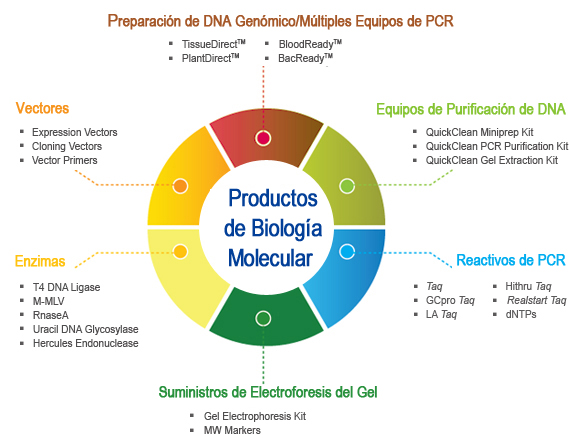 guía seleccionada de productos de biología molecular