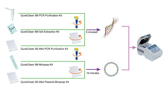 DNA Purification Kit Selection Guide DNA Purification Kit Selection Guide