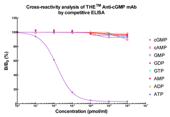 THE<sup>TM</sup> Anti-cGMP Monoclonal Antibody (Mouse) ELISA