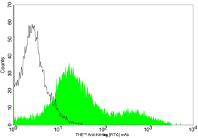 HA-Tag [FITC] mAb
