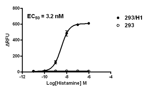 Human Recombinant H1 Histamine Receptor Stable Cell Line