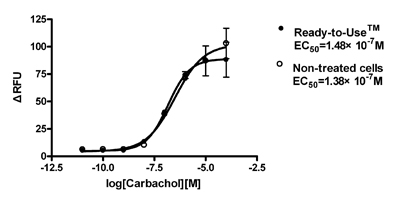 Ready-to-UseTM Human M5 Cells
