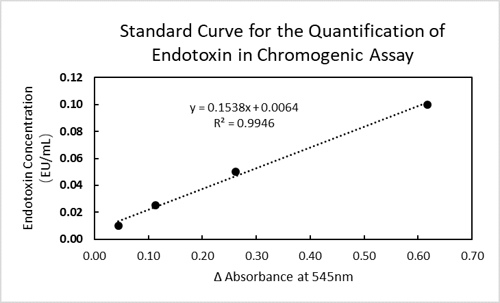 Standard Curve for the Quantification of ?Endotoxin Standard Curve for the Quantification of ?Endotoxin