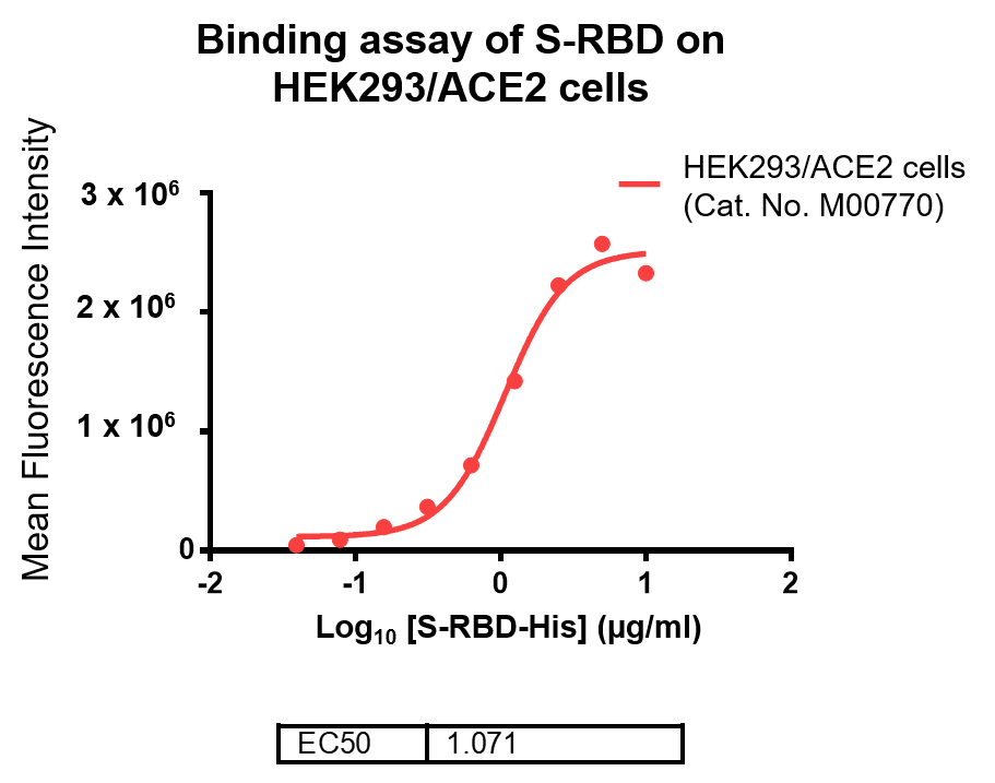 Cell-based binding assay with HEK293/ACE2 stable cell lines