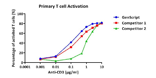 Anti-CD Antibodies