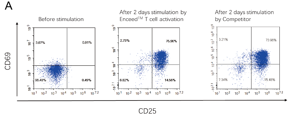Activation Signal: CD25+ and CD69+ Expansion Activation Signal: CD25+ and CD69+ Expansion