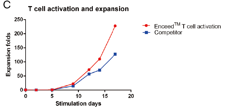 High-fold Expansion of Activated T cells