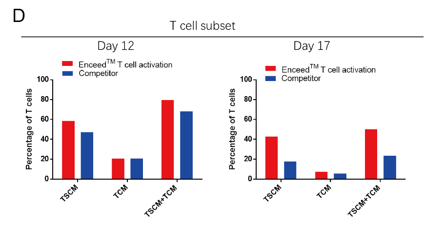 The memory phenotypes of activated T cells