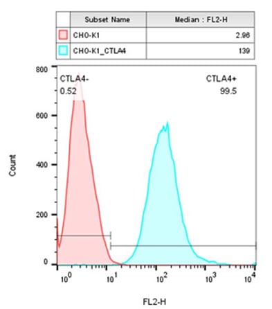 FACS analysis of CTLA-4 overexpression on the cell surface of stable cell line CHO-K1/CTLA4 (Cat.No. M00530)