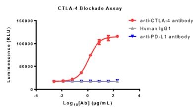 Bioassay for evaluating the inhibitory activity of anti-CTLA-4 antibody
