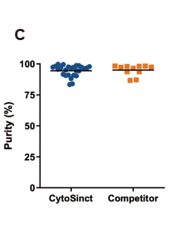 （C）分选后目的细胞纯度