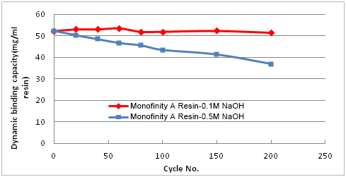 Dynamic binding capacity stability of Monofinity A Resin for 200 cycles of CIP
