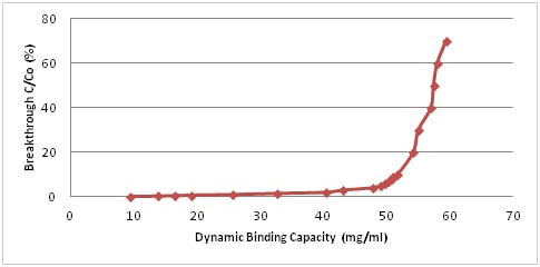 Breakthrough curve with 5mg/ ml hIgG