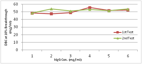 Dynamic binding capacity (DBC) versus sample concentration