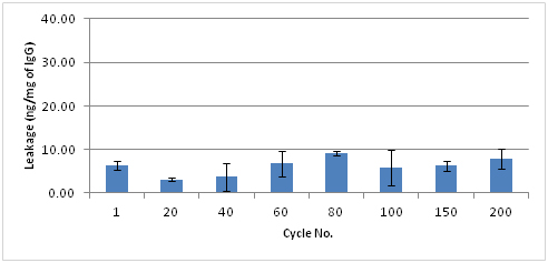 Protein A leakage measured at different cycles of CIP (4 batches)