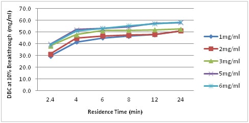 Dynamic binding capacity (DBC) versus residence time