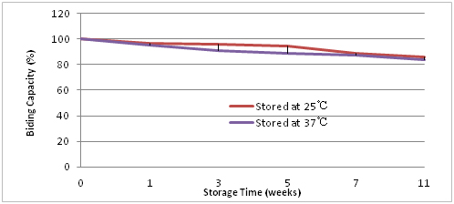 Shelf life of Monofinity A Resin under different storage conditions