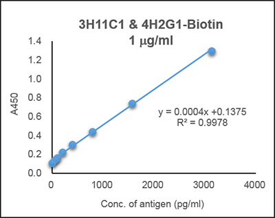 3H11C1 & 4H2G1-Biotin 1 mg/ml 