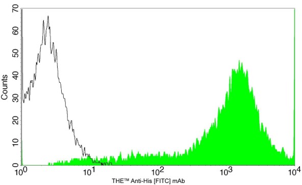 THE Elite Antibody THE Elite Antibody