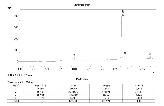 HPLC of amyloid click peptide 
